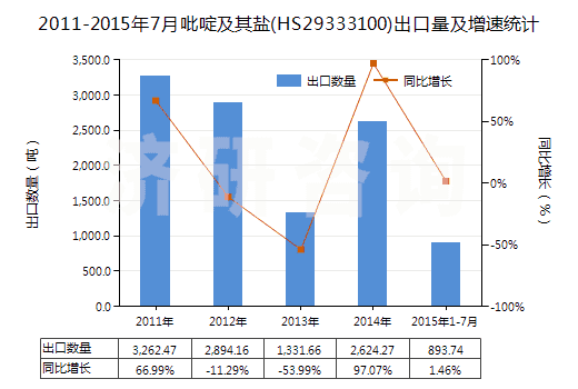 2011-2015年7月吡啶及其鹽(HS29333100)出口量及增速統(tǒng)計(jì)